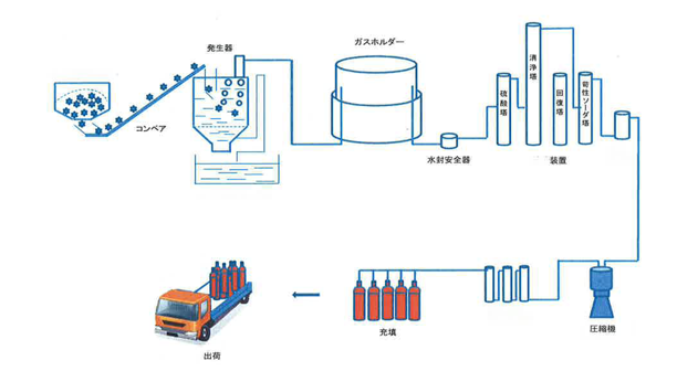 溶解アセチレンの製造工程フローイメージ